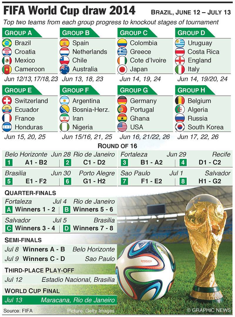 World Cup 2014 ; Matches Schedules and Groups Guide